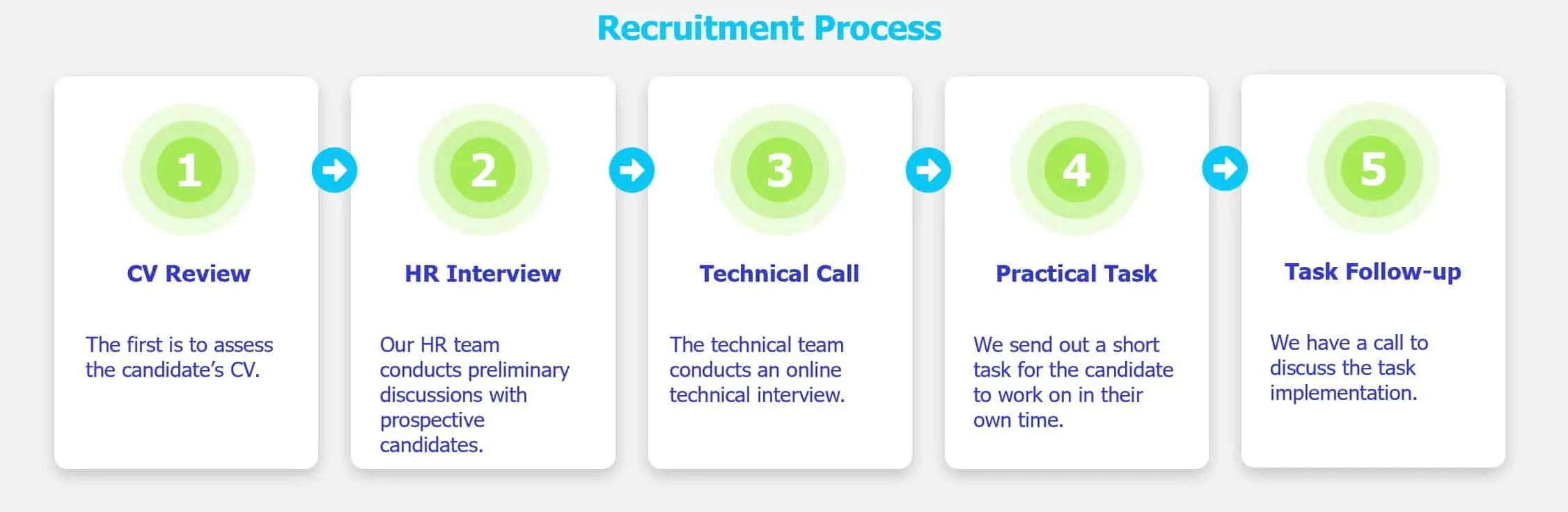 Cleverbit recruitment process
