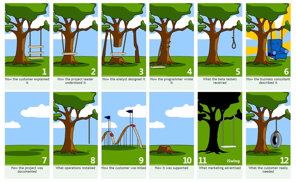 Project expectations vs reality comic strip showing various interpretations of a swing tied to a tree, including different perspectives from customer, project leader, analyst, programmer, beta testers, business consultant, documentation, operations, billing, support, marketing, and the actual need of the customer